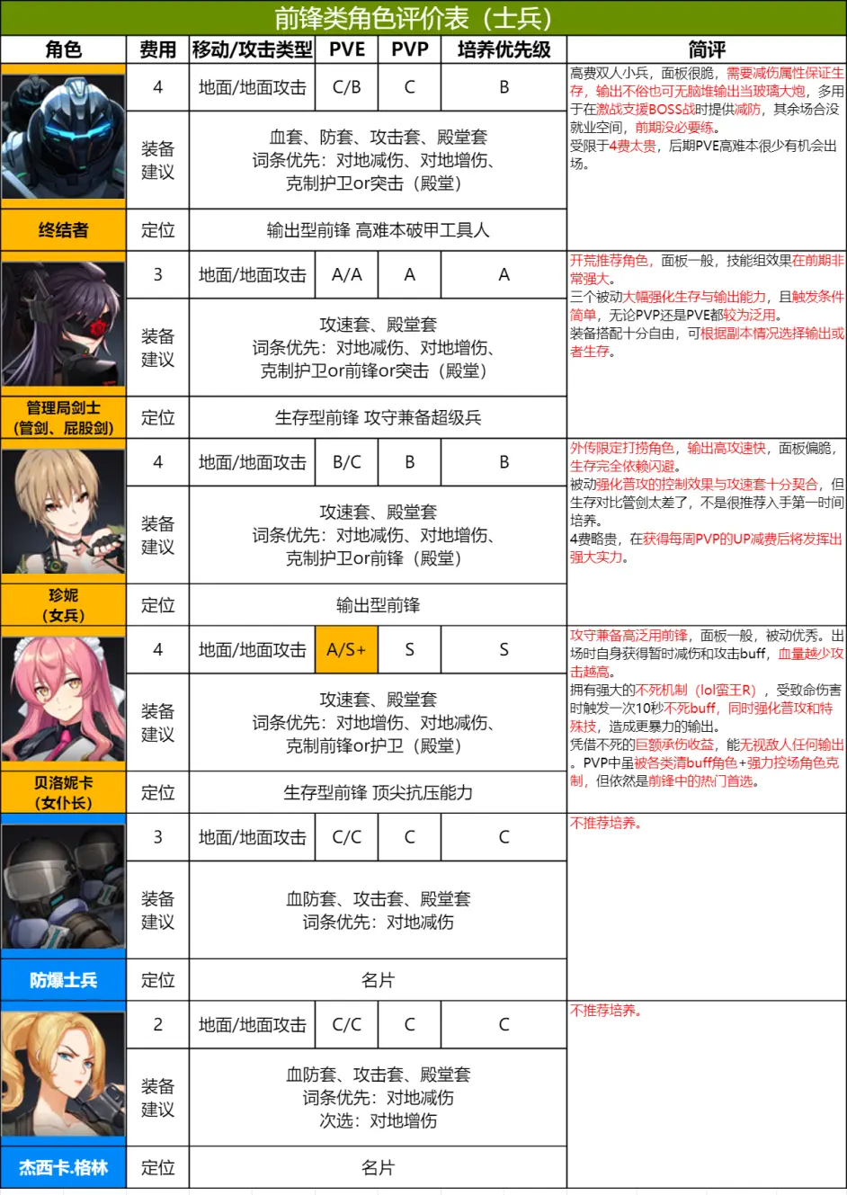 异界事务所全角色(士兵)强度一览