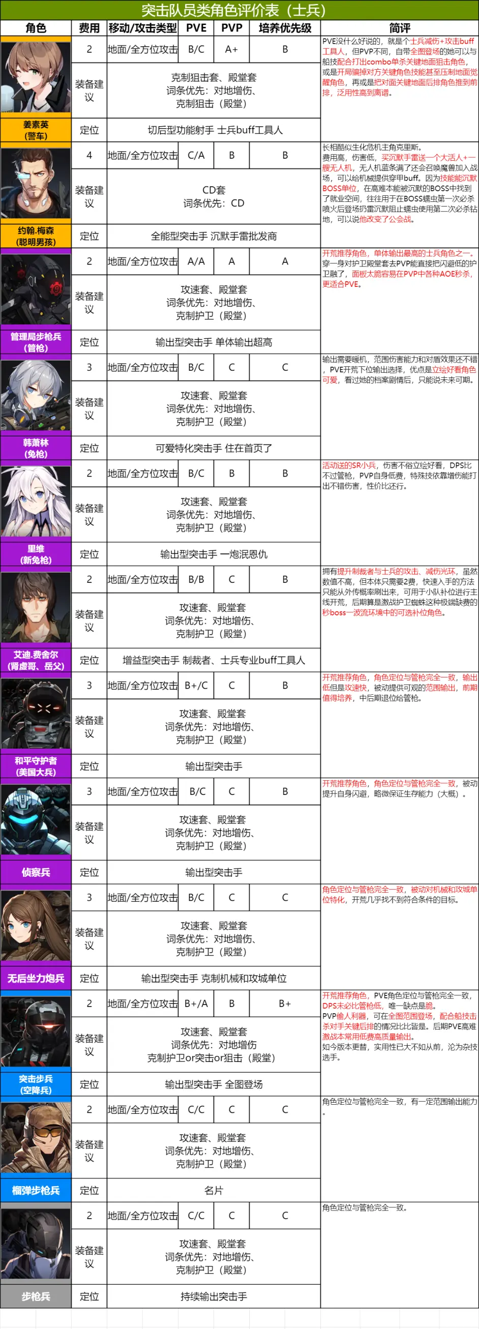 异界事务所全角色(士兵)强度一览