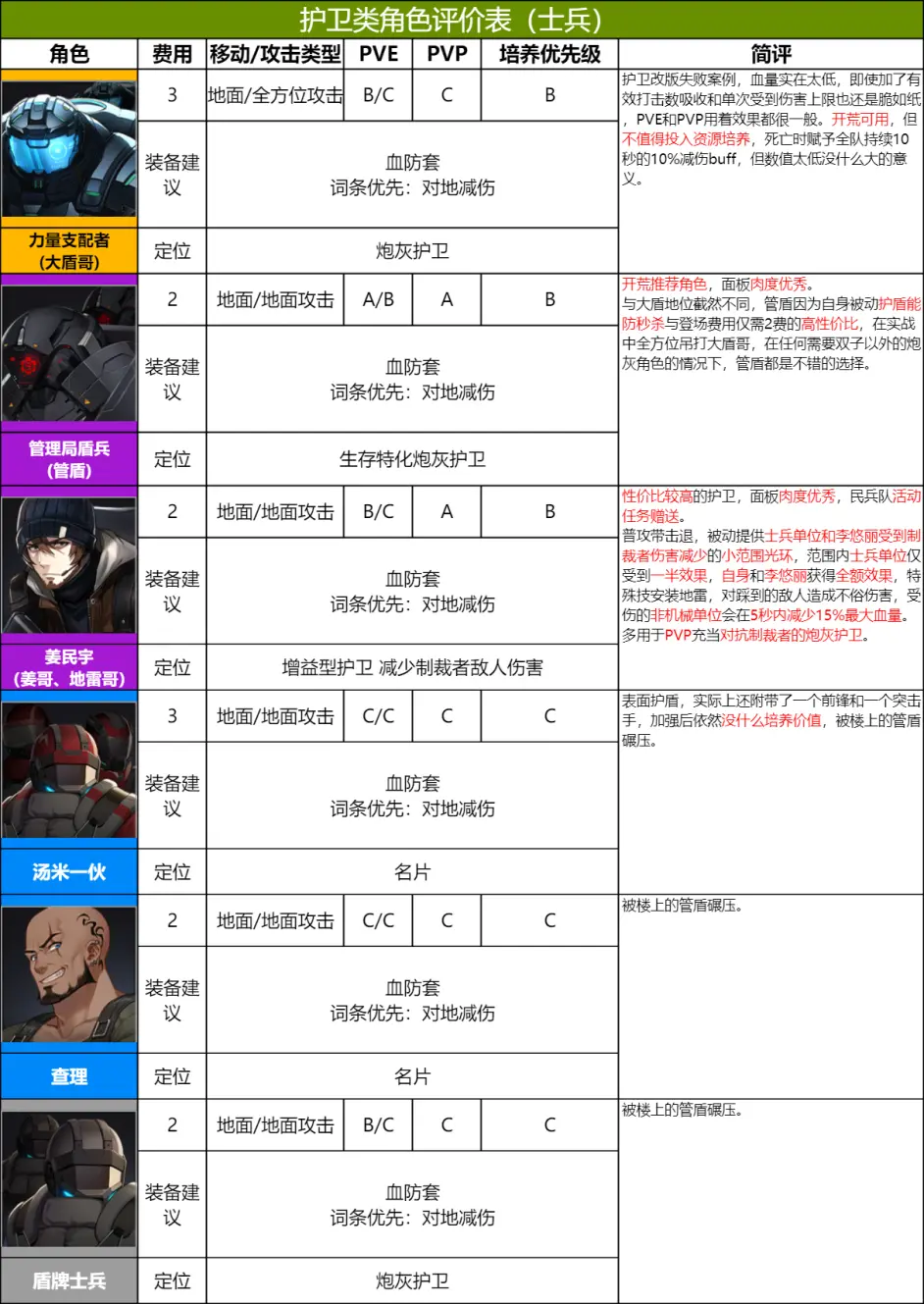 异界事务所全角色(士兵)强度一览