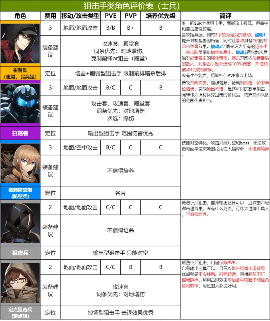 异界事务所全角色(士兵)强度一览