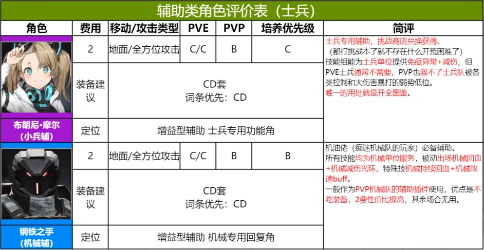 异界事务所全角色(士兵)强度一览