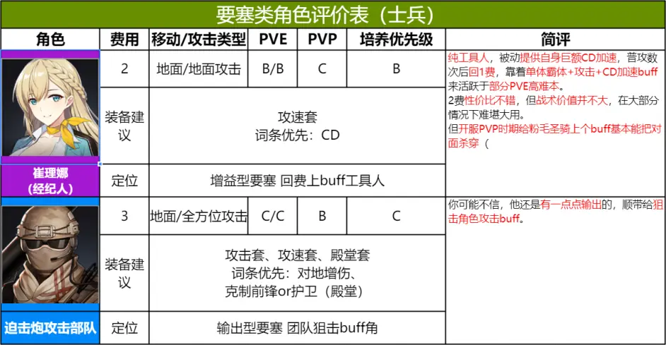 异界事务所全角色(士兵)强度一览