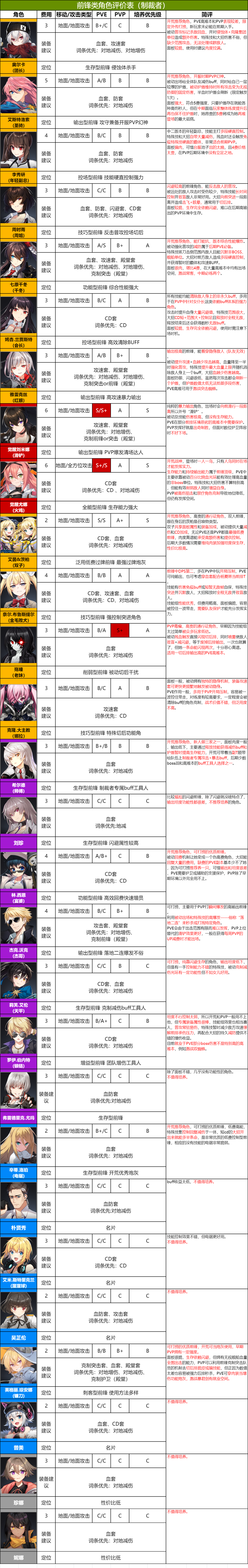 异界事务所全角色(制裁者)强度一览
