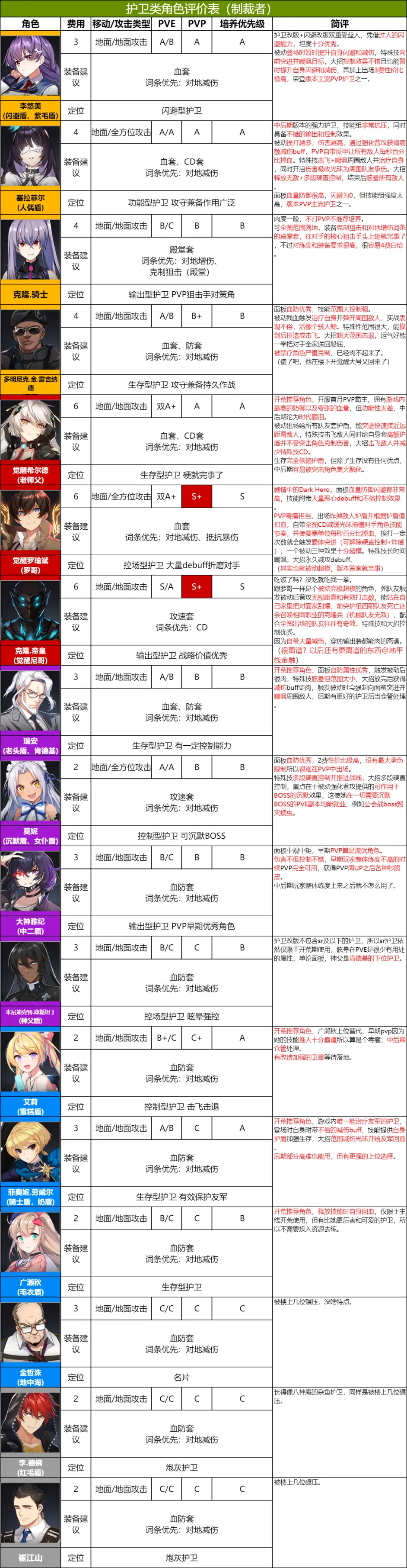 异界事务所全角色(制裁者)强度一览