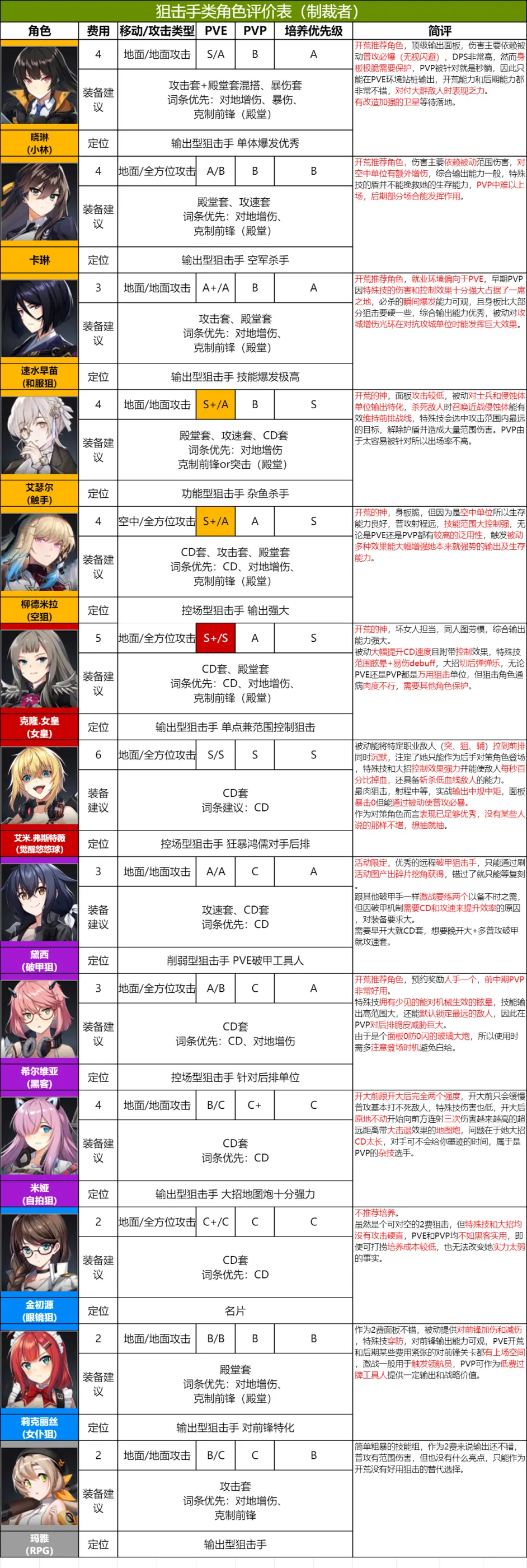 异界事务所全角色(制裁者)强度一览