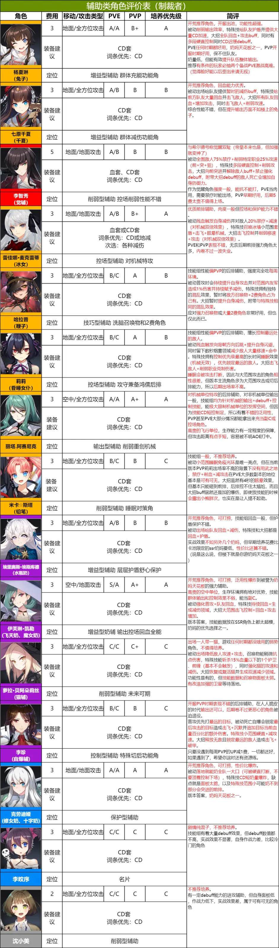 异界事务所全角色(制裁者)强度一览