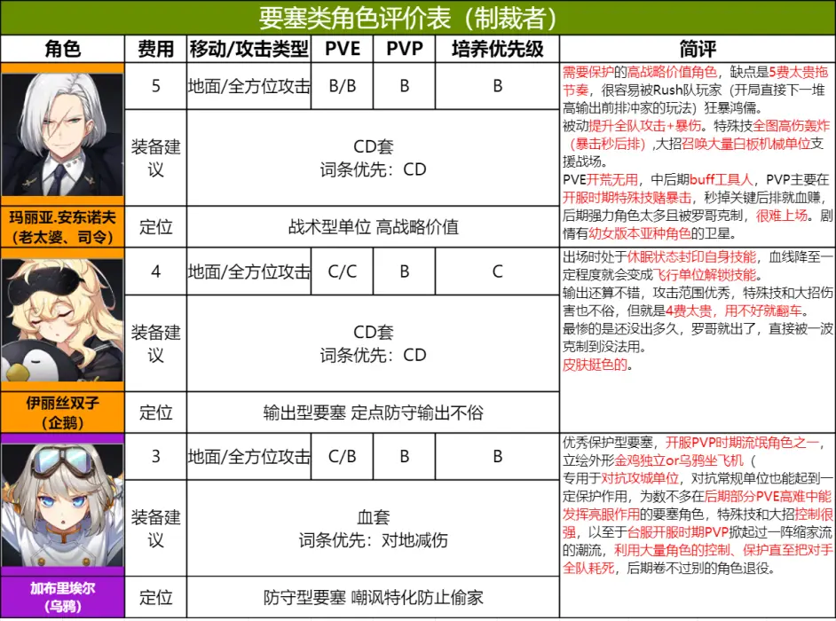 异界事务所全角色(制裁者)强度一览