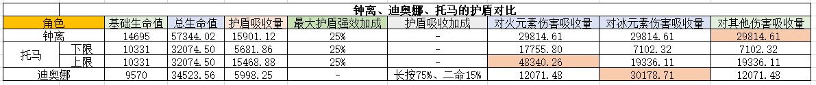 原神托马出装玩法及角色机制解析