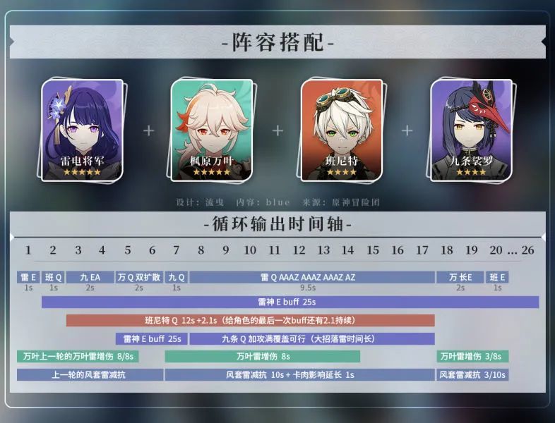 原神雷万班九及胡行钟阿队伍详解