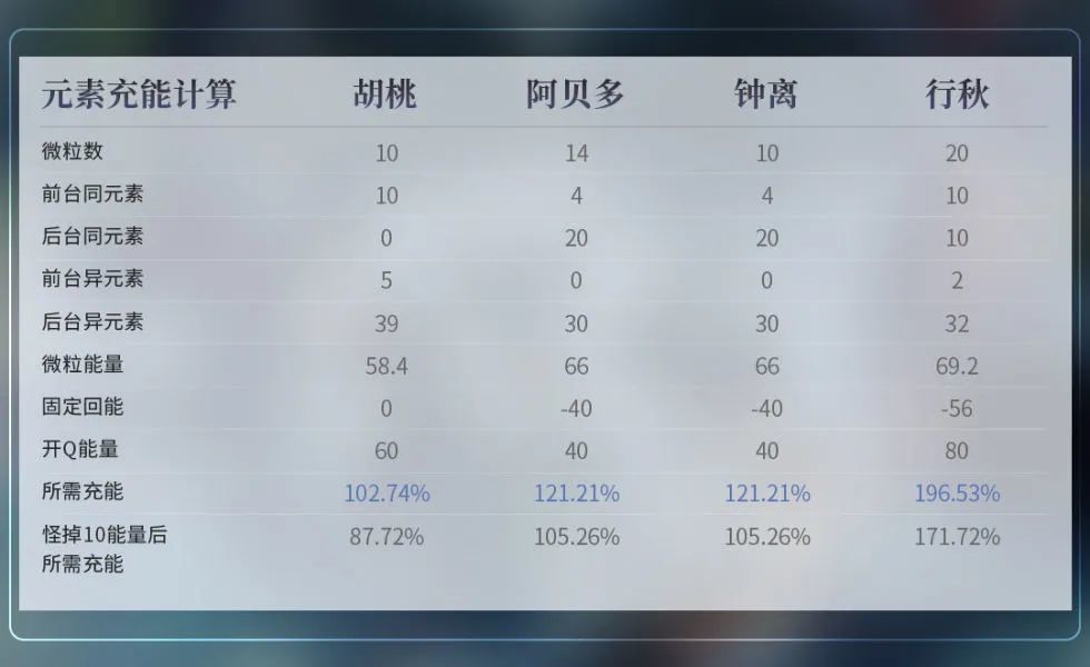 原神雷万班九及胡行钟阿队伍详解