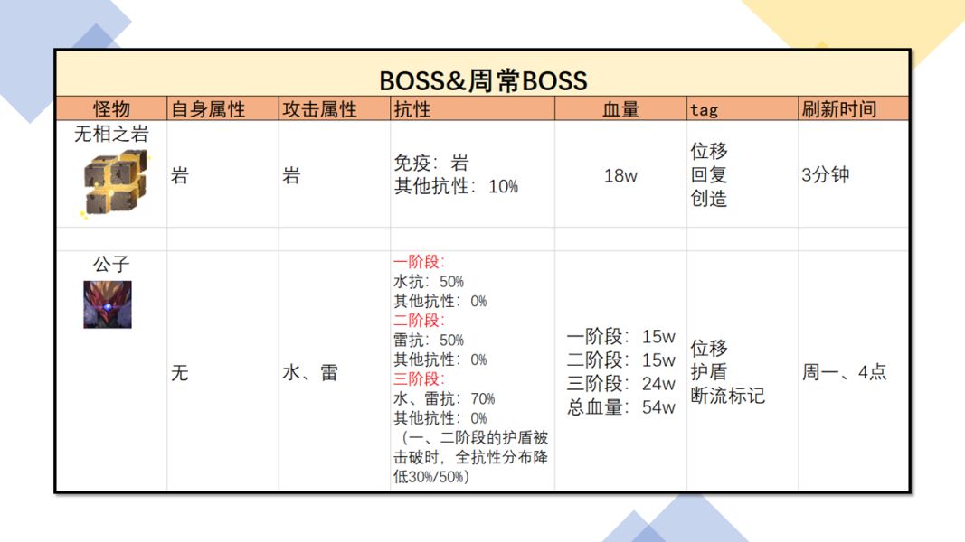 原神阿贝多材料收集路线一览