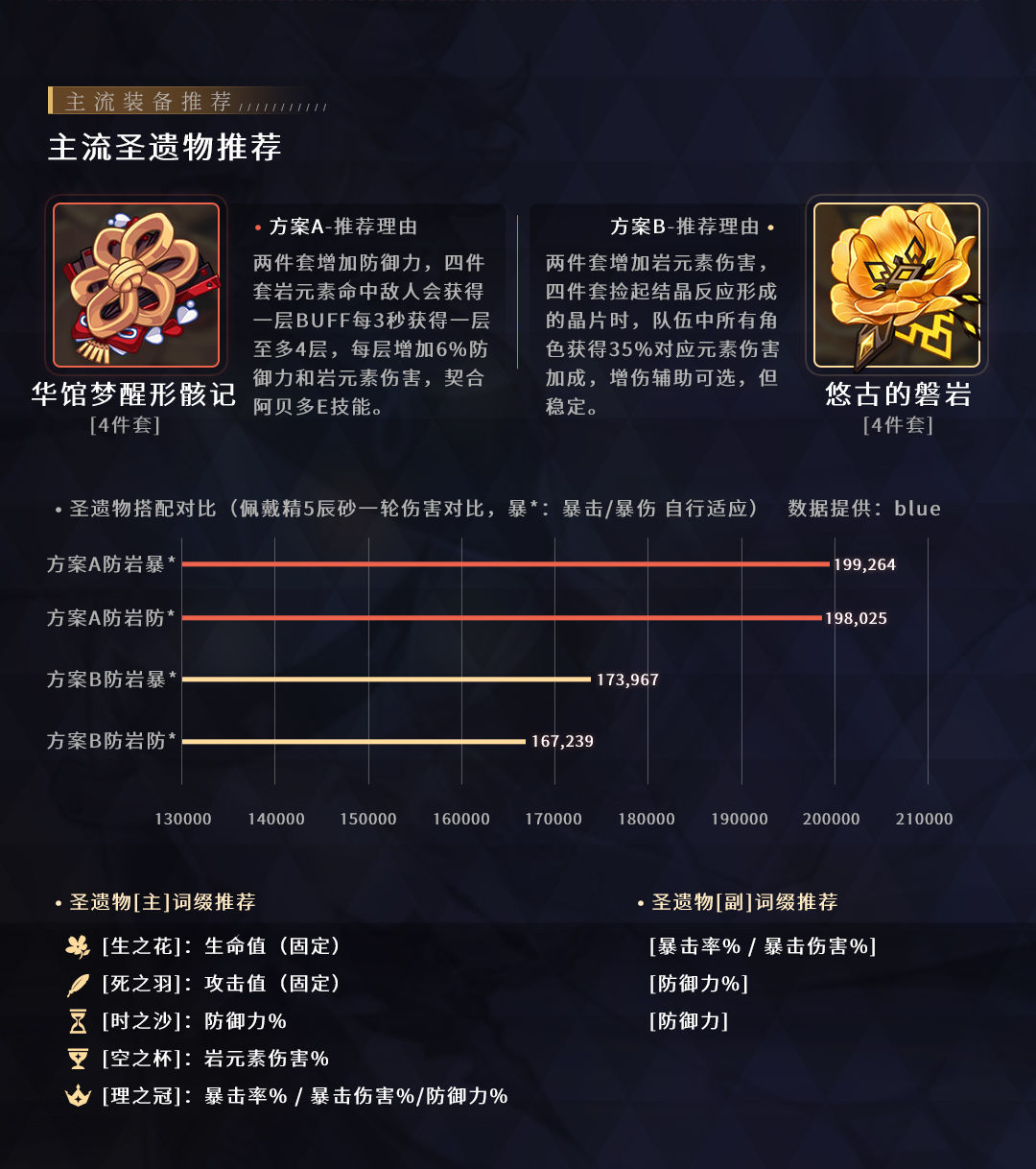 原神白垩之子·阿贝多玩法攻略