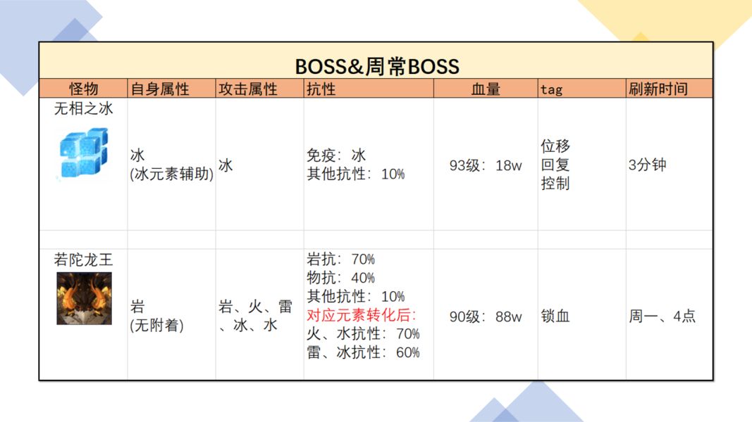 原神优菈材料收集路线一览