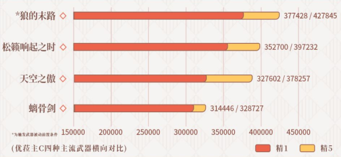 原神2.3版本武器祈愿分析