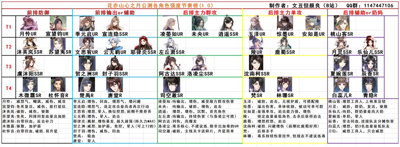 花亦山心之月角色节奏榜一览