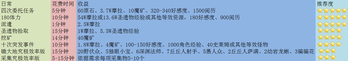 原神2.3版本稻妻锄大地攻略