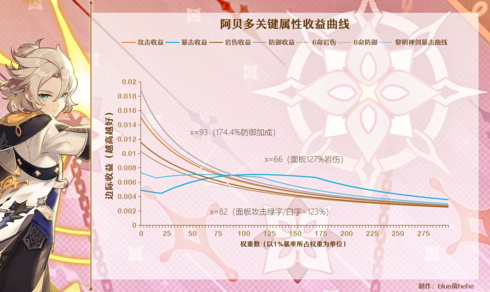 原神阿贝多辰砂之纺锤适配解析