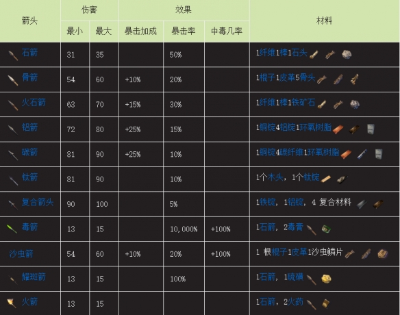 翼星求生全弓箭及箭矢一览