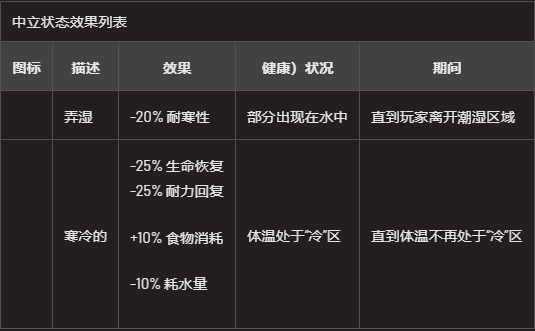 翼星求生状态类型及效果一览