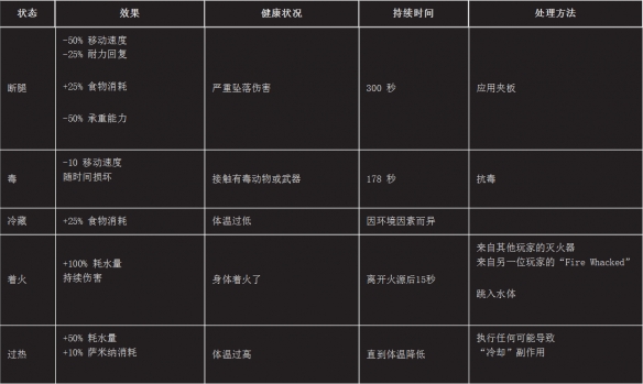 翼星求生状态类型及效果一览