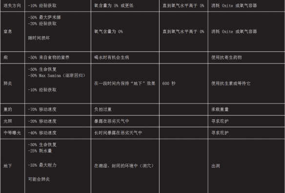翼星求生状态类型及效果一览
