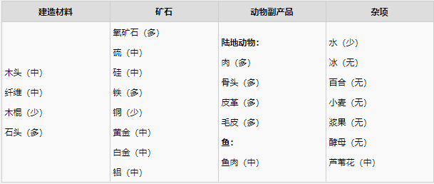 翼星求生沙漠群系生存攻略