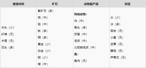 翼星求生北极生存攻略
