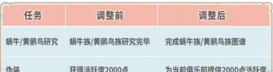 ​最强蜗牛12月3日更新了什么