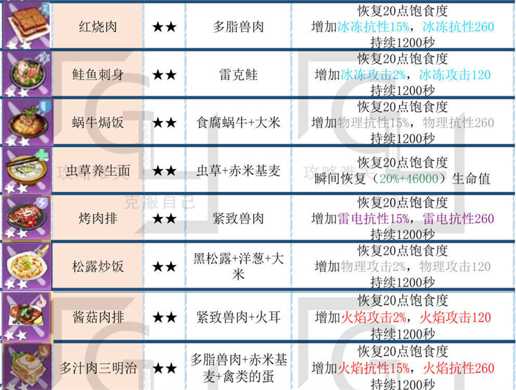 幻塔手游全部食谱一览