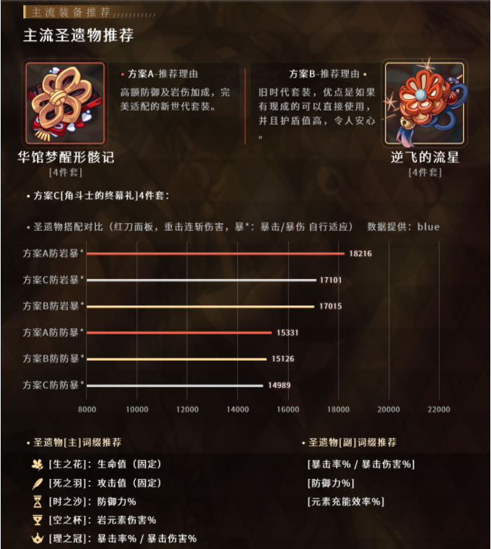 原神花坂豪快·荒泷一斗玩法攻略