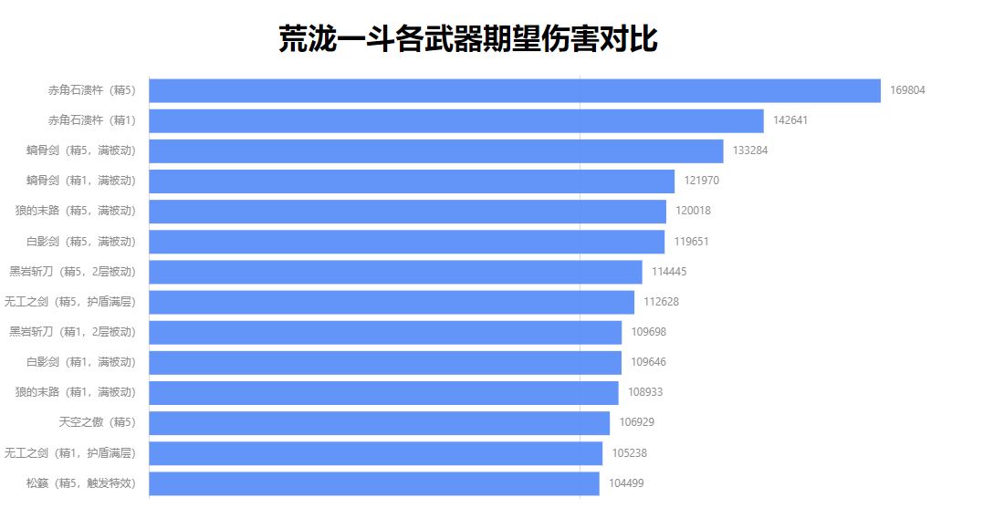 原神荒泷一斗武器伤害对比分析