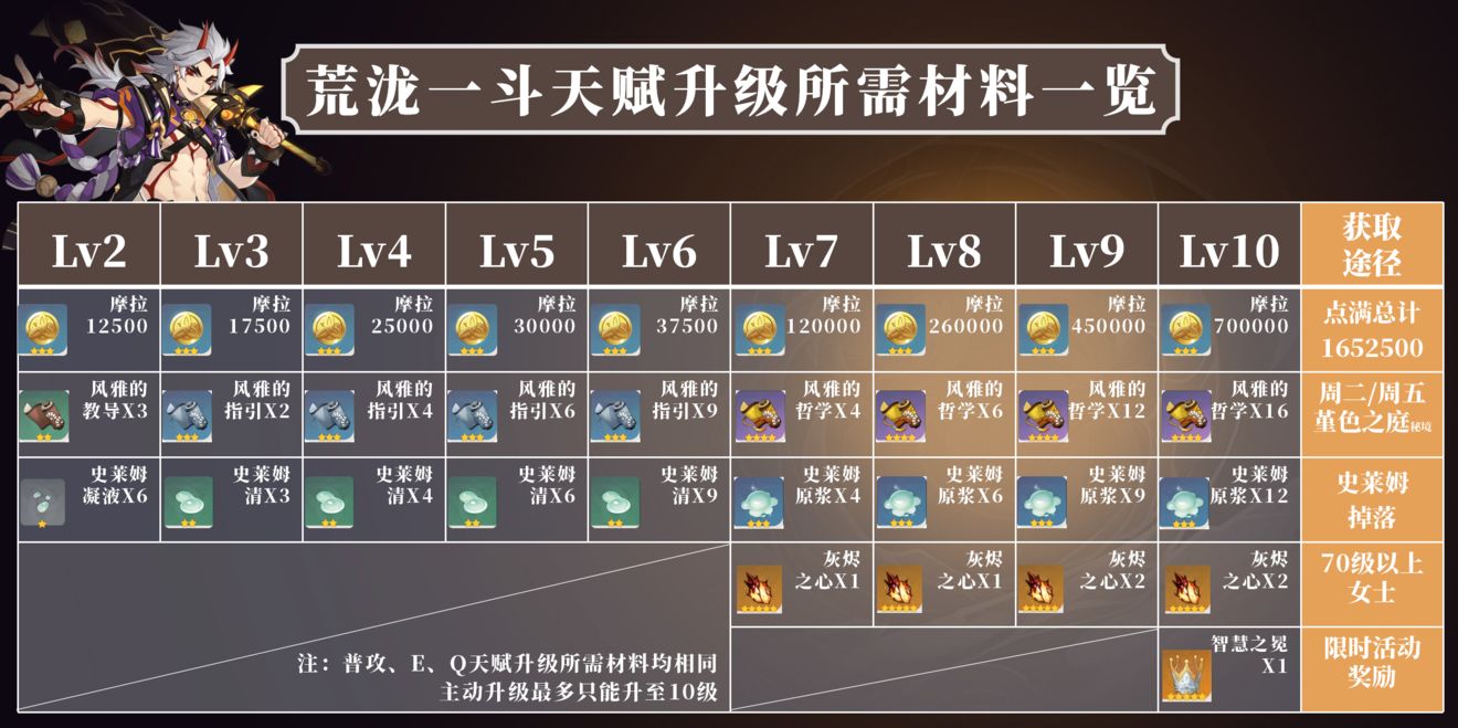 原神荒泷一斗角色机制详解