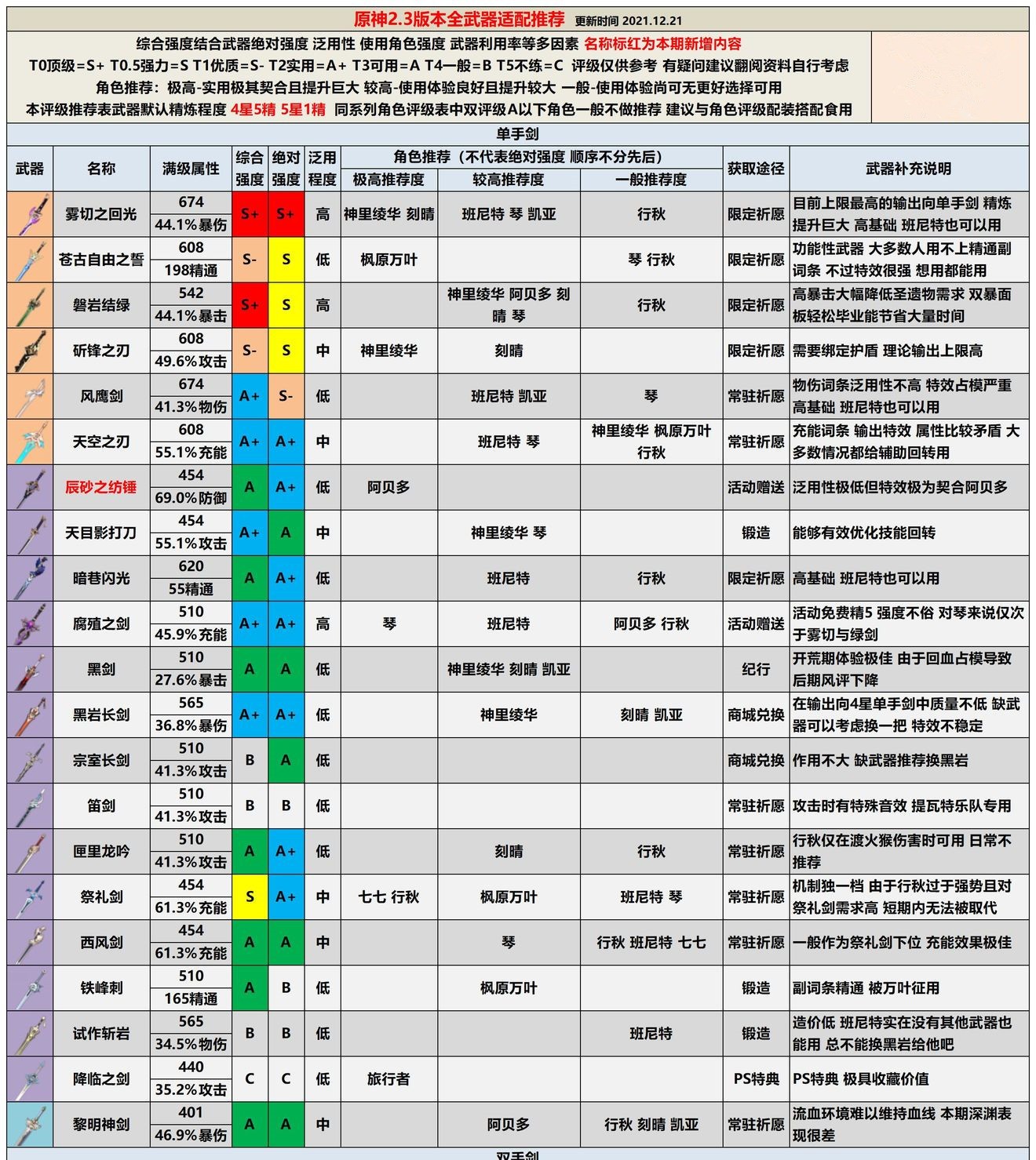 原神2.3版本全武器评级一览