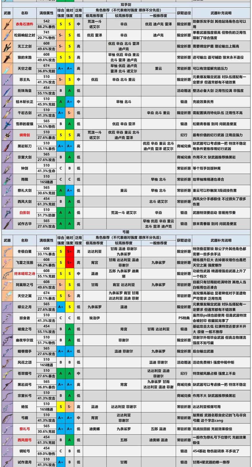原神2.3版本全武器评级一览
