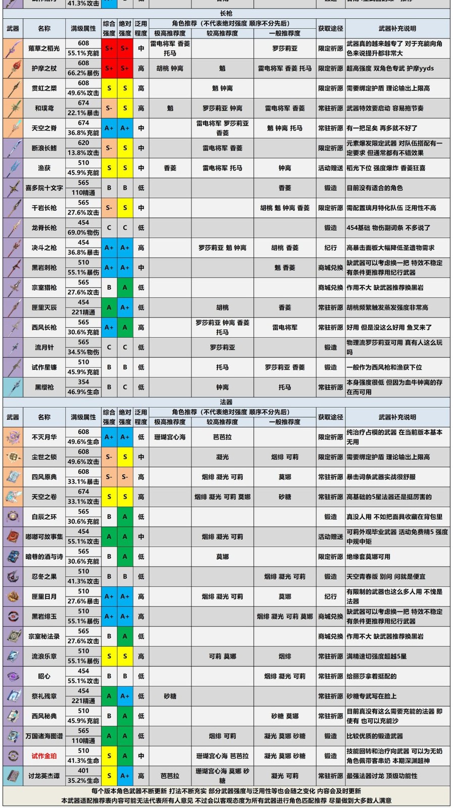 原神2.3版本全武器评级一览