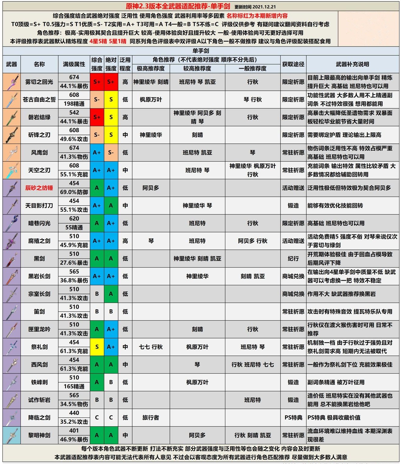 原神2.3版本全武器评级一览