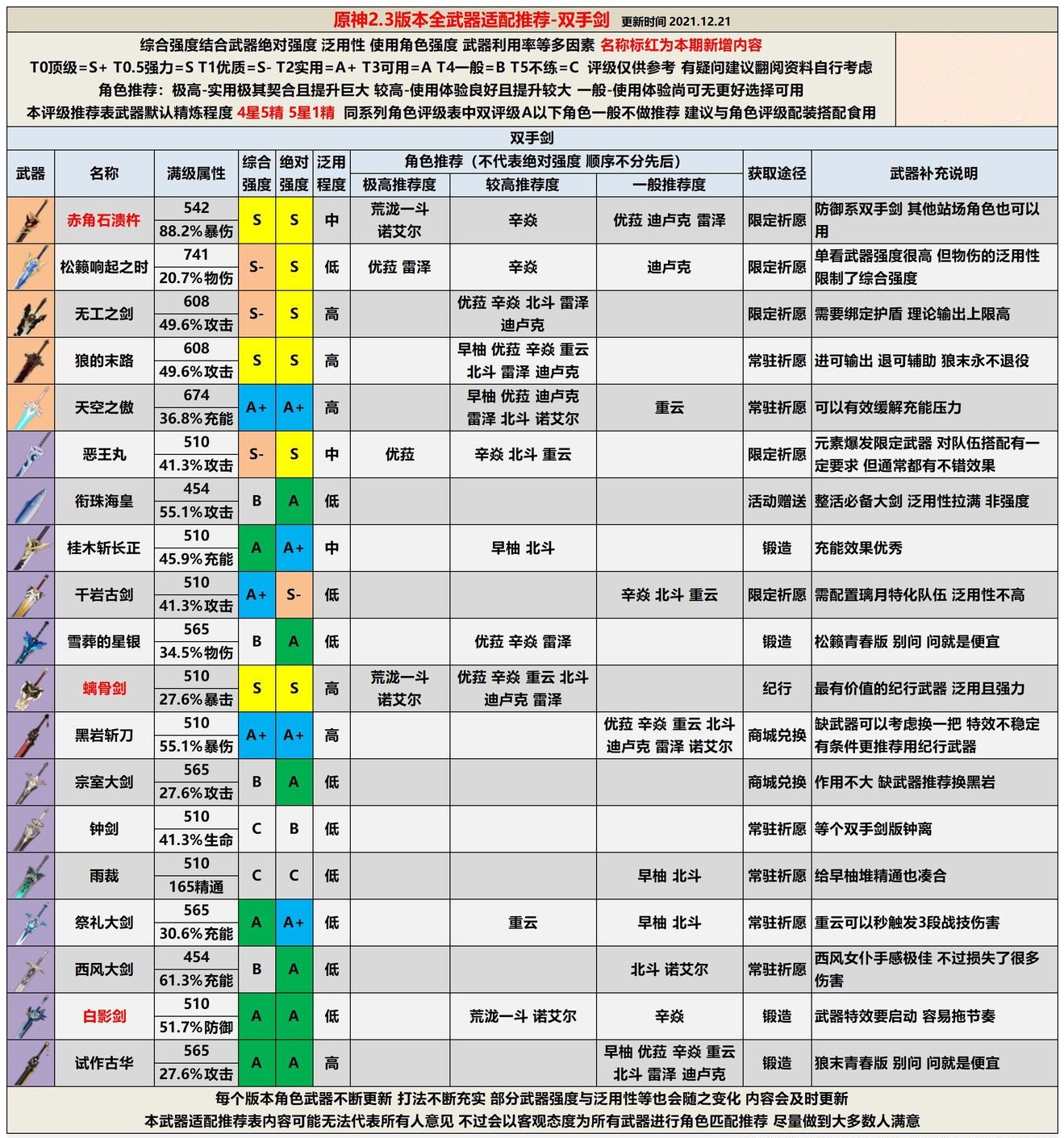 原神2.3版本全武器评级一览