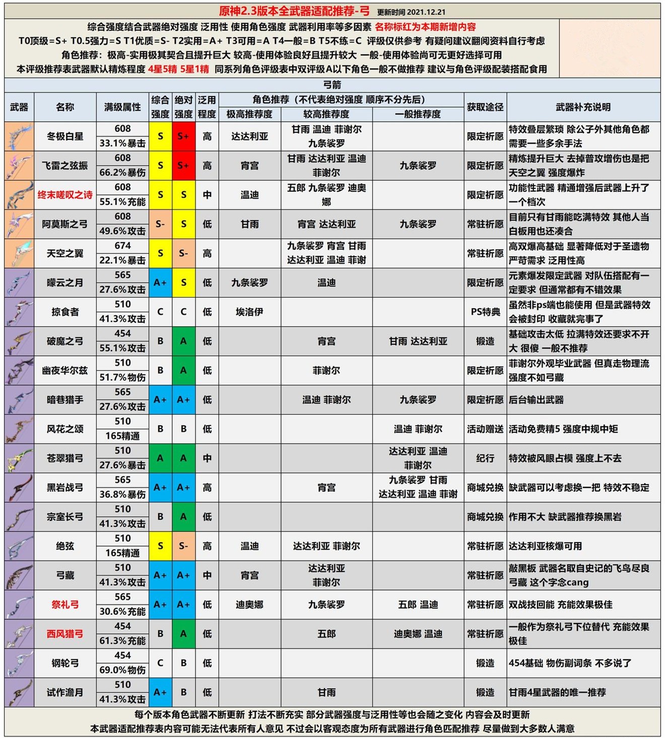 原神2.3版本全武器评级一览