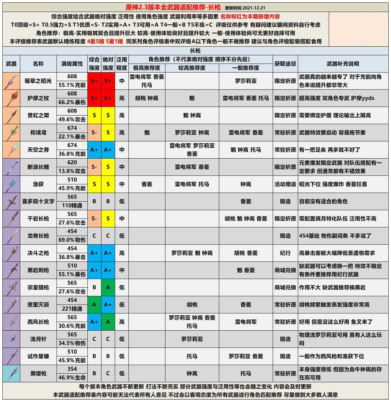 原神2.3版本全武器评级一览