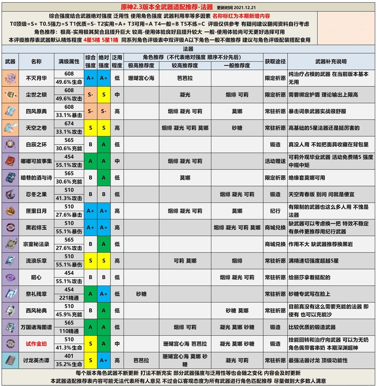 原神2.3版本全武器评级一览