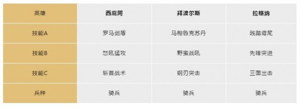 文明与征服六大阵营英雄阵容搭配分享
