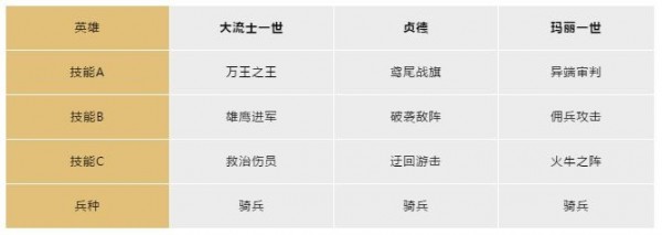 文明与征服六大阵营英雄阵容搭配分享