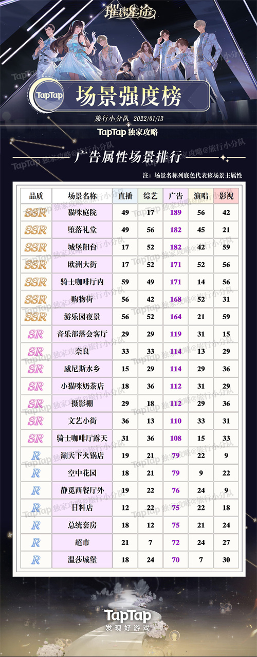 璀璨星途场景强度排行榜一览