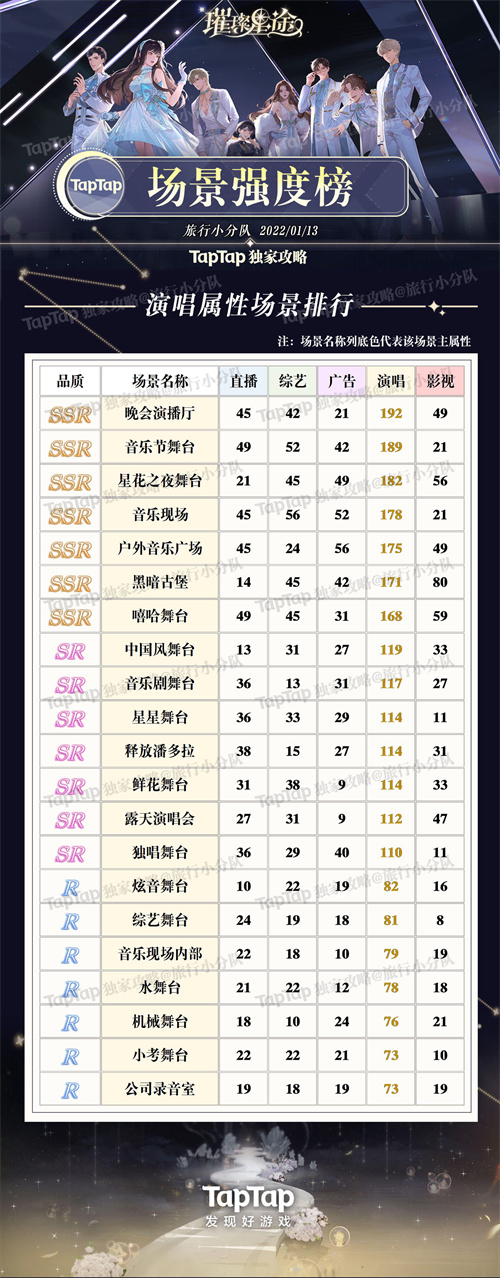 璀璨星途场景强度排行榜一览