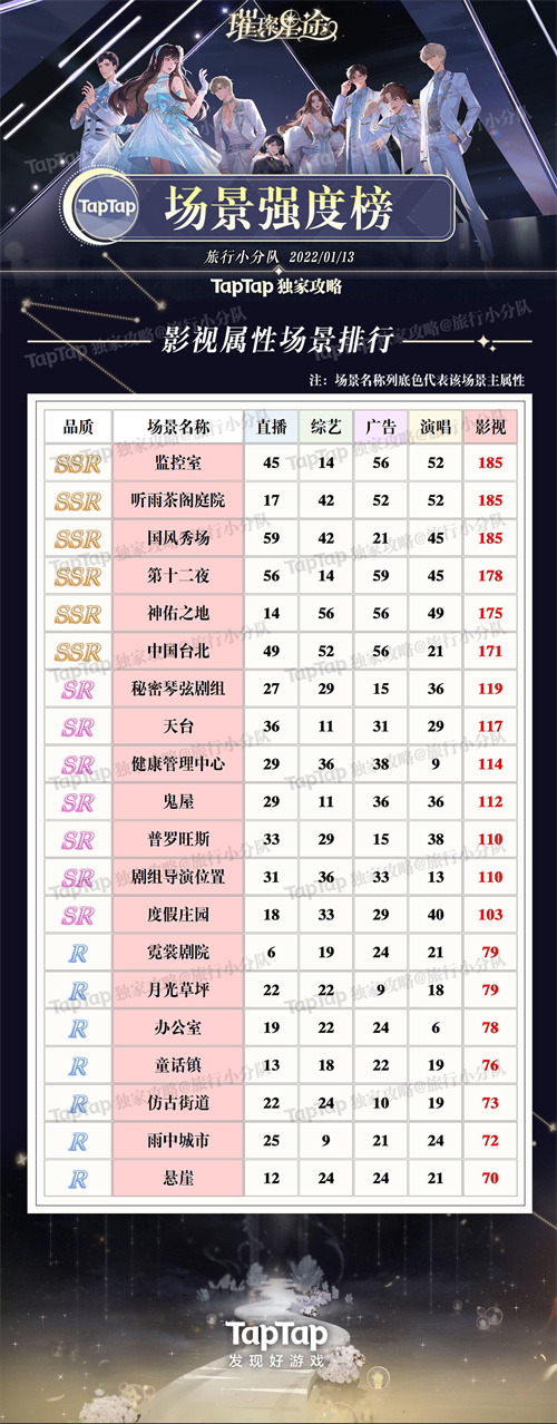 璀璨星途场景强度排行榜一览