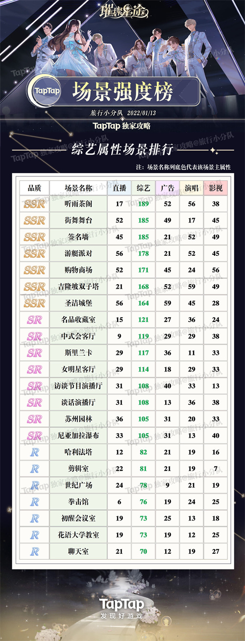 璀璨星途场景强度排行榜一览