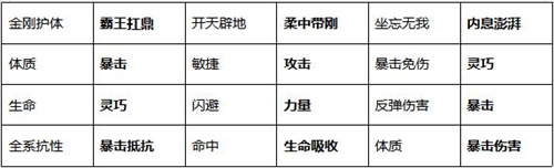 剑侠世界3武当派技能与秘籍选择分析