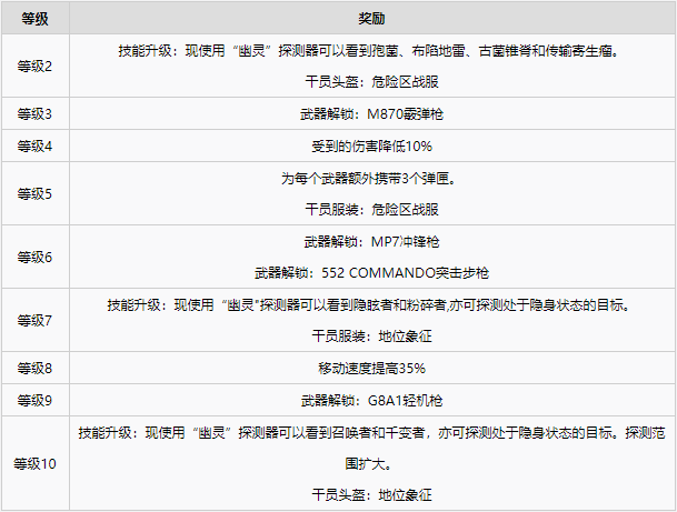 彩虹六号异种全干员图鉴一览·中