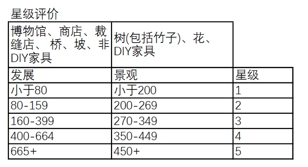 《集合啦!动物森友会》岛屿评分机制一览