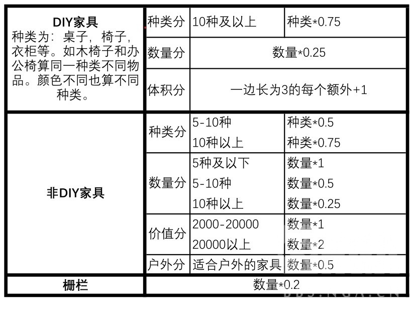 《集合啦!动物森友会》岛屿评分机制一览